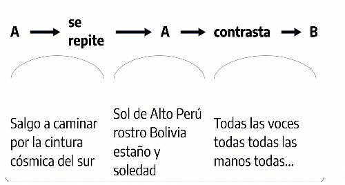 Esquema horizontal que representa una forma musical compuesta por tres secciones. La secuencia se lee de izquierda a derecha de la siguiente manera: La primera sección comienza con la letra 'A'. Una flecha indica 'se repite' para pasar a una segunda sección, también identificada como 'A'. Tras una nueva flecha, se indica que la siguiente parte 'contrasta' con la anterior, conduciendo a la sección 'B'. Debajo de cada letra (A, A, B), se encuentran los versos correspondientes: debajo de la primera 'A', la frase 'Salgo a caminar por la cintura cósmica del sur'; debajo de la segunda 'A', 'Sol de Alto Perú rostro Bolivia estaño y soledad'; y debajo de la sección 'B', 'Todas las voces todas todas las manos todas...'. Cada sección está marcada visualmente con un arco superior, y una línea horizontal en la base recorre toda la secuencia.